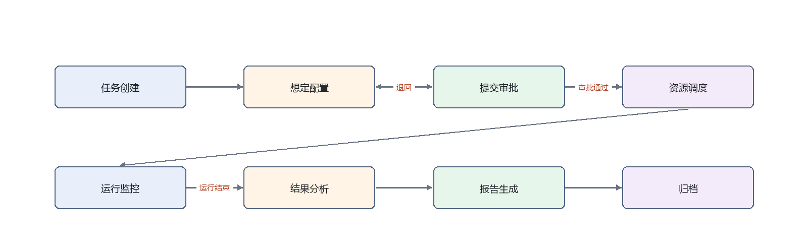 系统架构与流程示意图 1