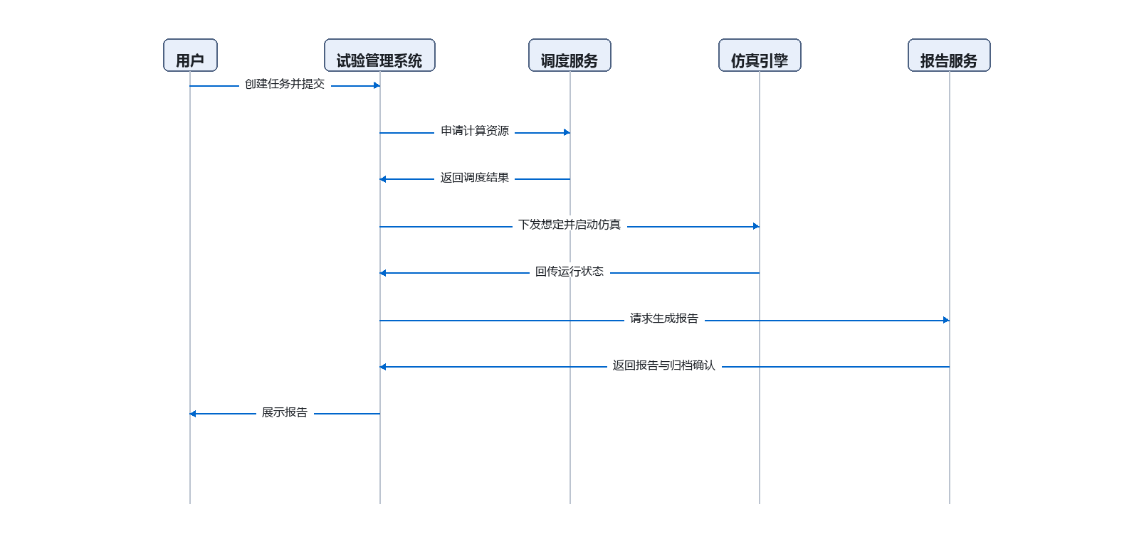 系统架构与流程示意图 4