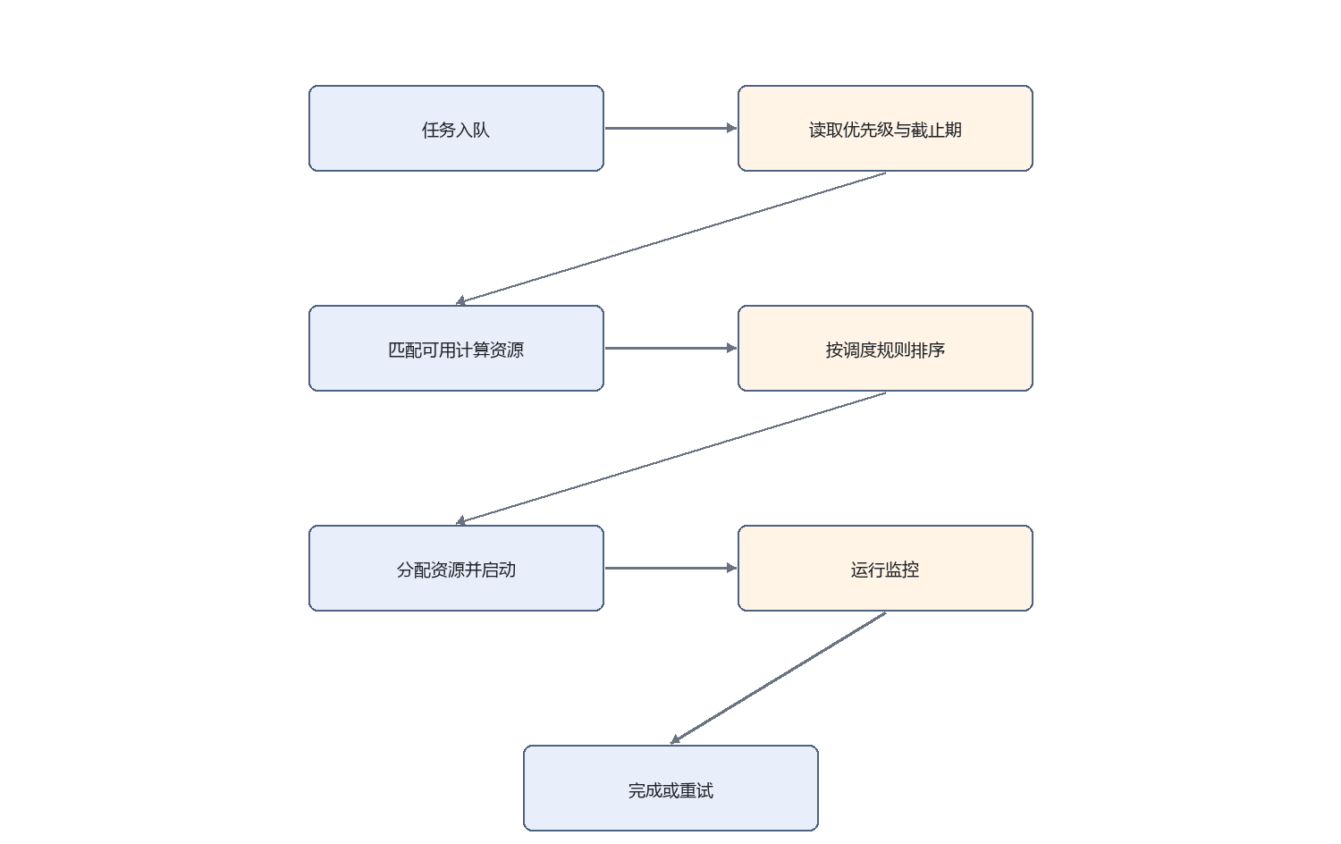 系统架构与流程示意图 5