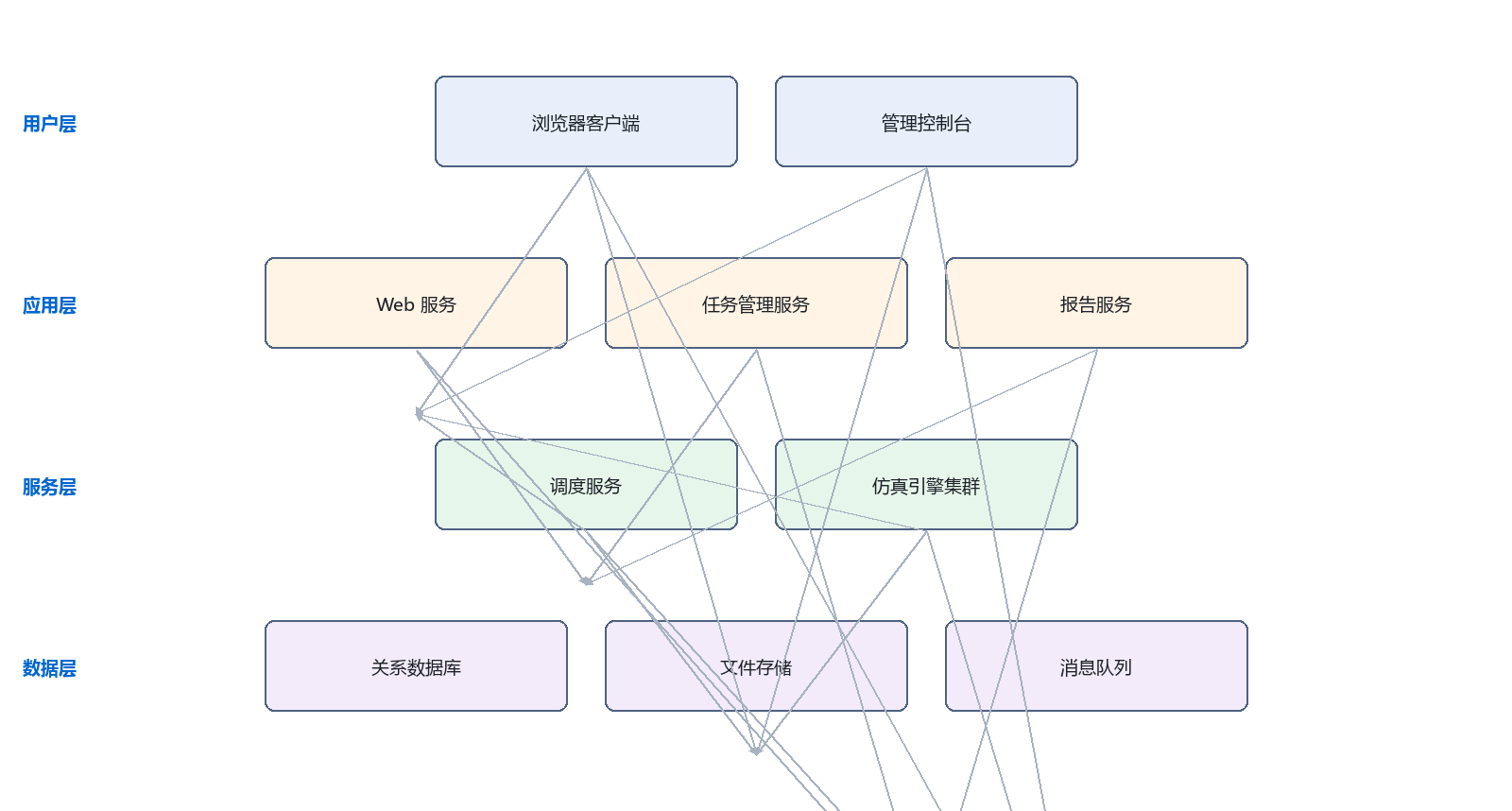 系统架构与流程示意图 6