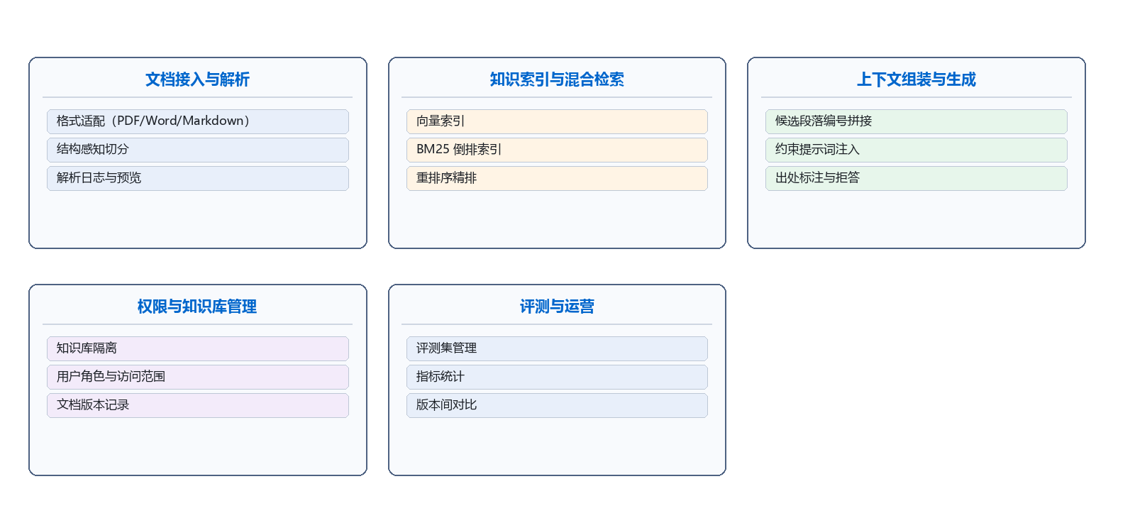 系统模块与流程示意图 1
