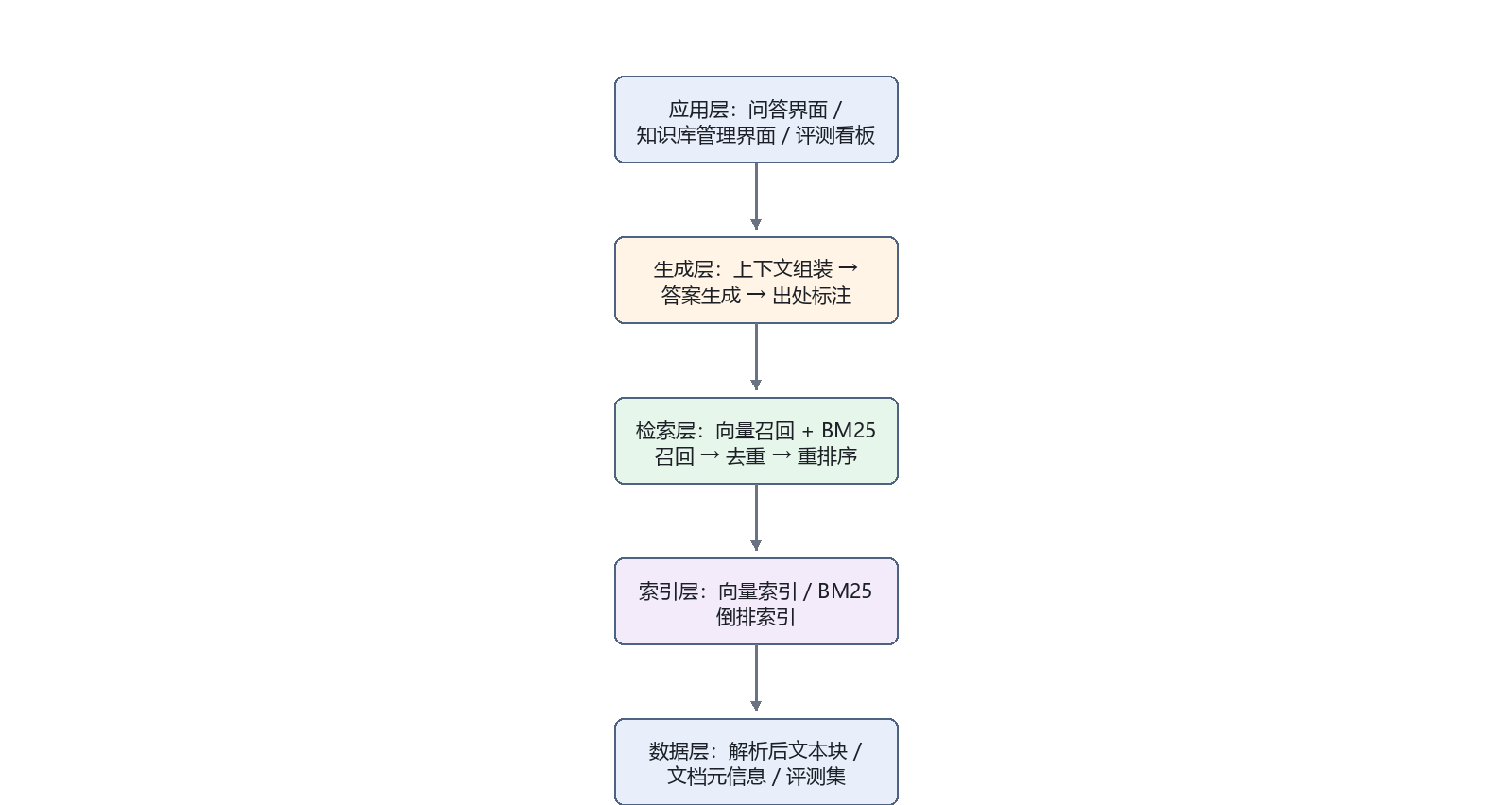 系统模块与流程示意图 2